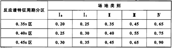 表5.2.1-2 设计地震动加速度反应谱特征周期Tg(s)
