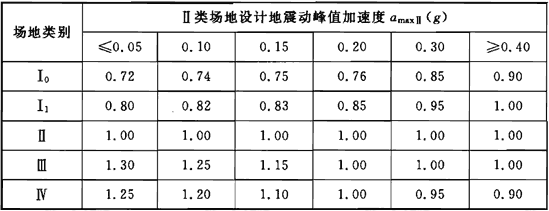 表5.2.2 场地地震动峰值加速度调整系数Гa