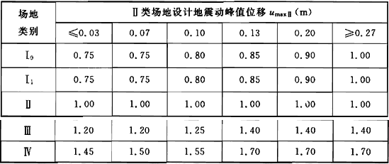 表5.2.4-2 场地地震动峰值位移调整系数Гu