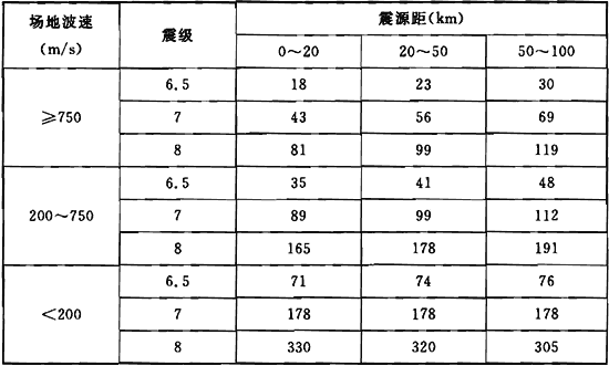 表2 峰值位移(单位：cm)与峰值加速度(单位：g)的比值统计表