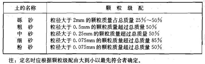 砂土分类