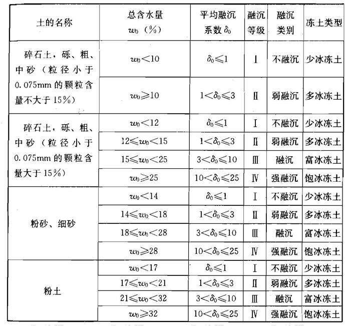 多年冻土的融沉性分类