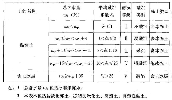 续表6.6.2