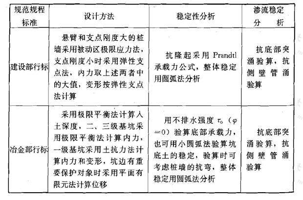 不同规范、规程对支护结构设计计算的规定