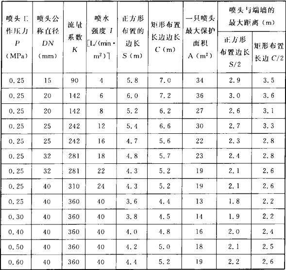 表3.2.2-1 同一根配水支管上直立、下垂旋转型喷头的间距