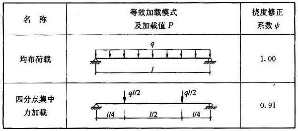 简支受弯试件等效加载模式及等效集中荷载P扰度修正系数ψ