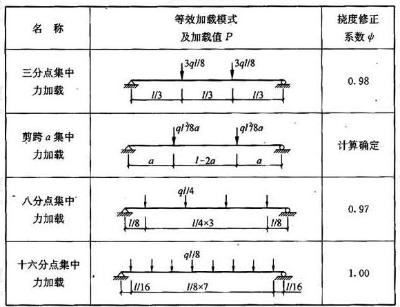 简支受弯试件等效加载模式及等效集中荷载P扰度修正系数ψ