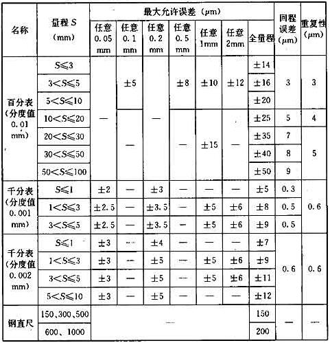 百分表、千分表和钢直尺的误差允许值