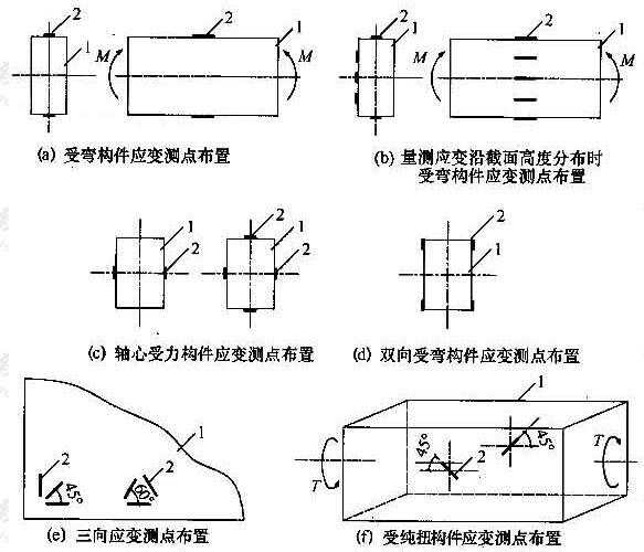 图6.4.3 构建应变测点布置