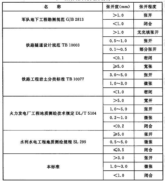 结构面张开度划分情况