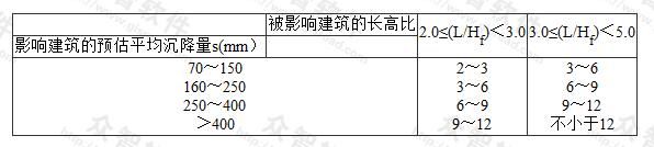 相邻建筑物基础间的净距(m)