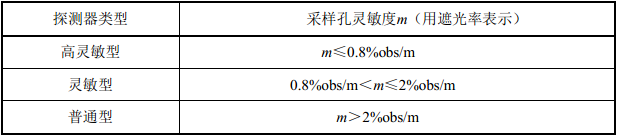 表3.1.2 探测器类型划分
