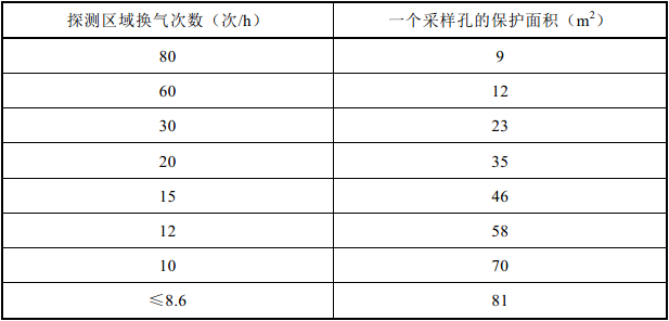 表3.4.3 换气次数与采样孔保护面积的对照表