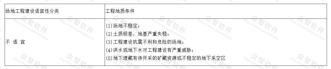 场地工程建设适宜性分类