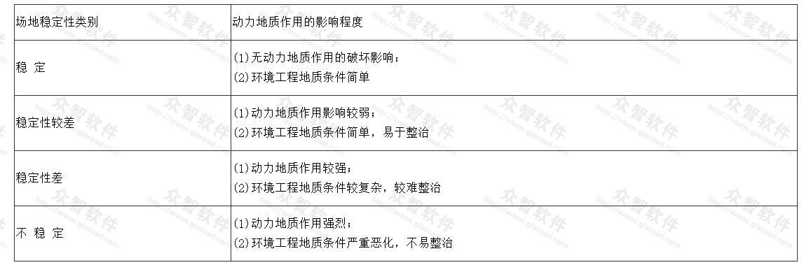 场地稳定性分类