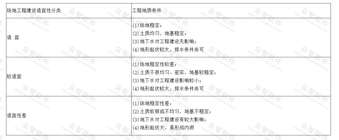 场地工程建设适宜性分类