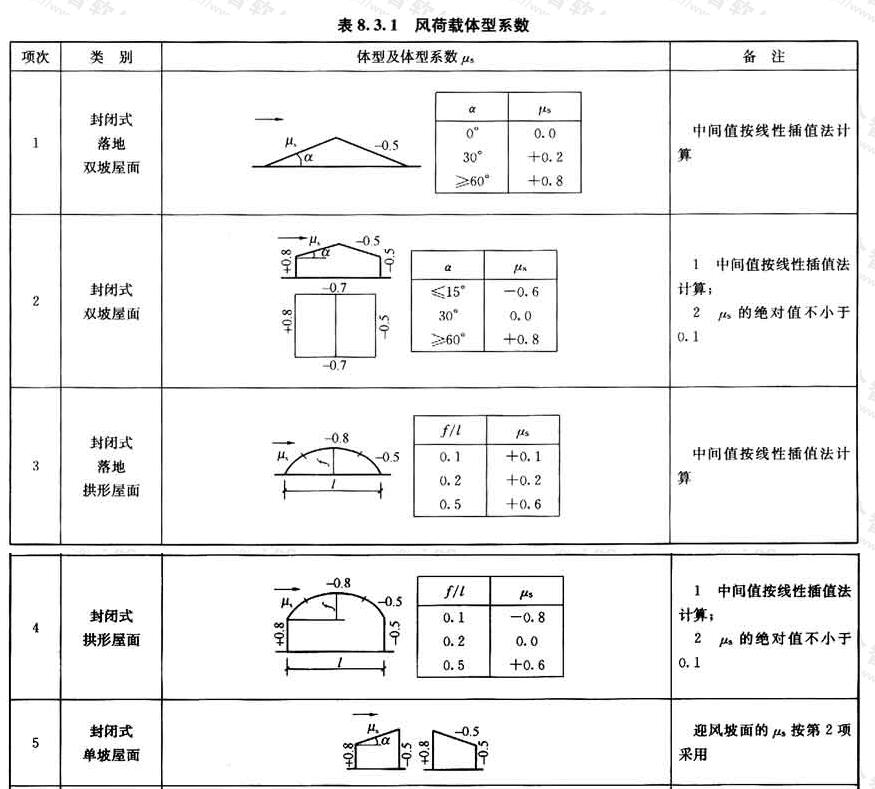 风荷载体型系数