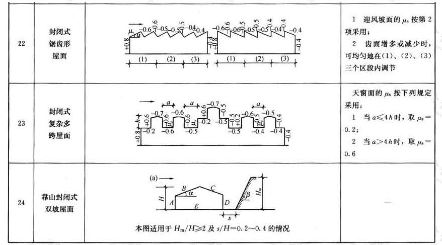 风荷载体型系数