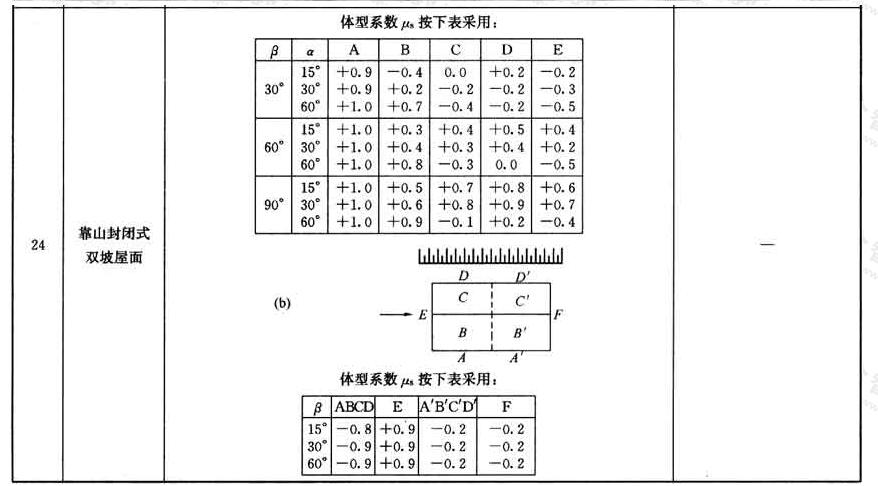 风荷载体型系数