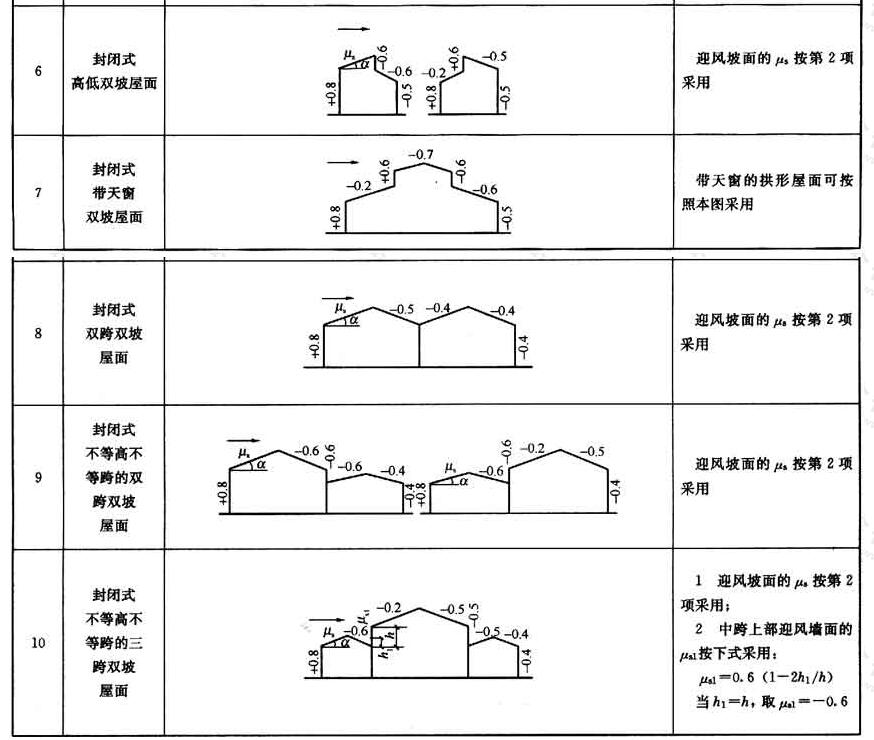 风荷载体型系数