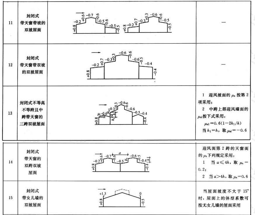 风荷载体型系数