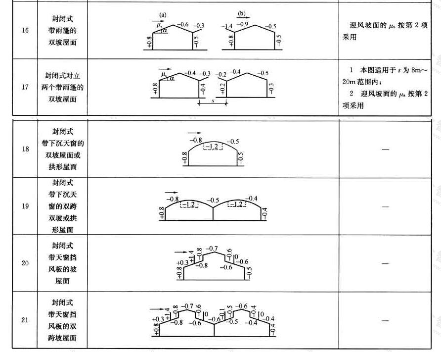 风荷载体型系数
