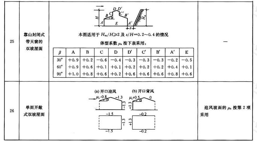 风荷载体型系数