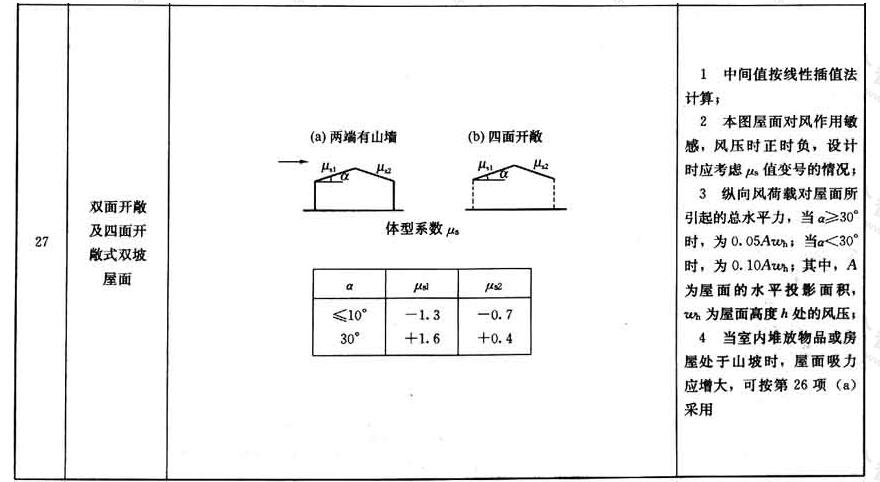风荷载体型系数