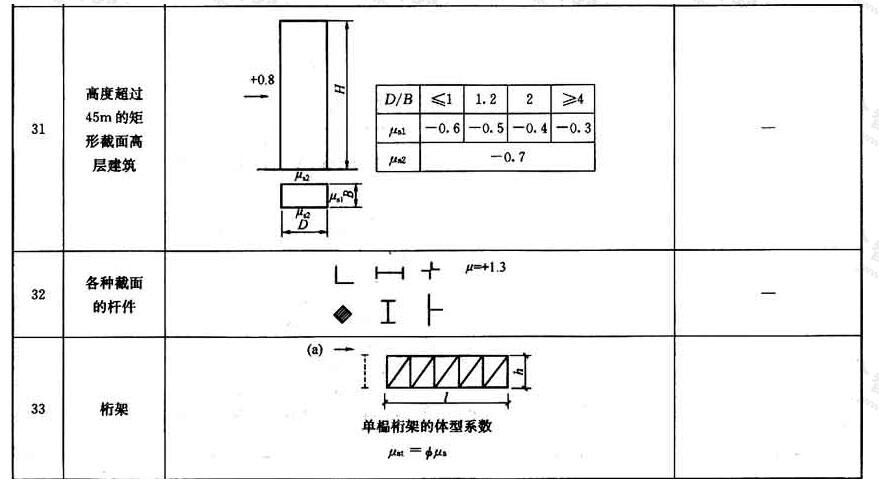 风荷载体型系数
