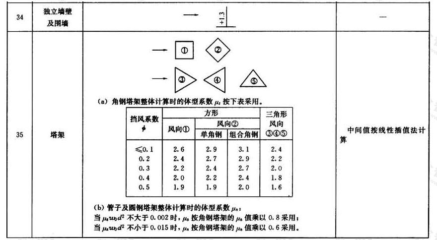 风荷载体型系数