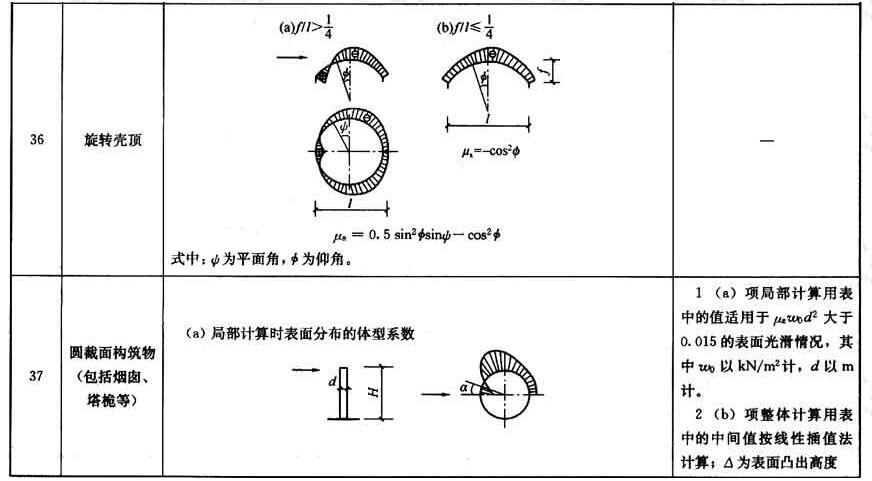 风荷载体型系数