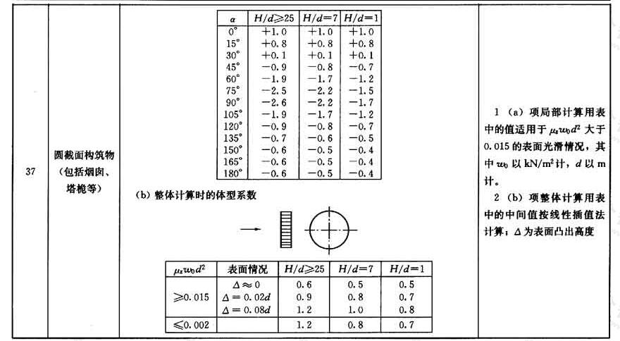 风荷载体型系数