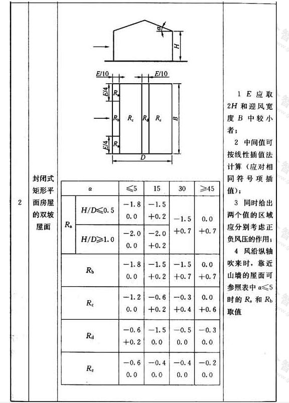 封闭式矩形平面房屋的局部体型系数
