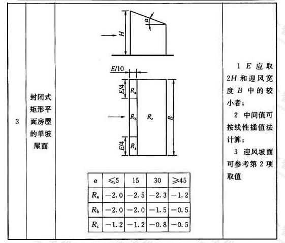 封闭式矩形平面房屋的局部体型系数