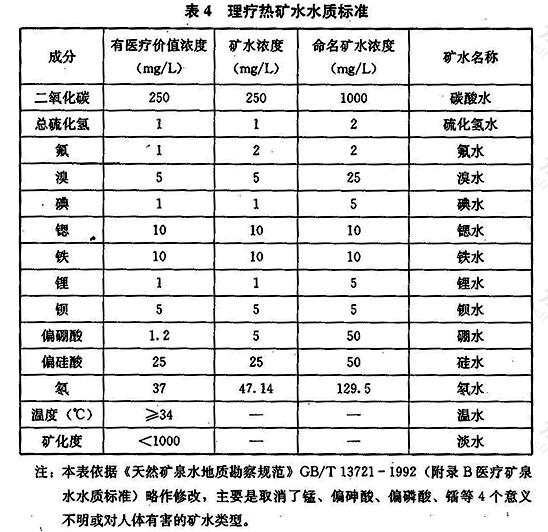 医疗热矿水水质标准