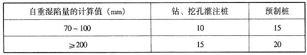 桩侧平均负摩擦力(kPa)