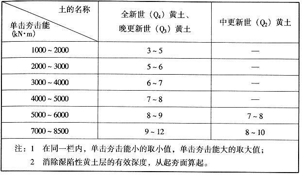 采用强夯法消除湿陷性黄土层的有效深度预估值(m)
