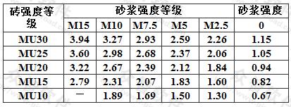 烧结普通砖和烧结多孔砖砌体的抗压强度设计值(MPa)
