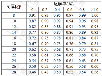 组合砖砌体构件的稳定系数φcom