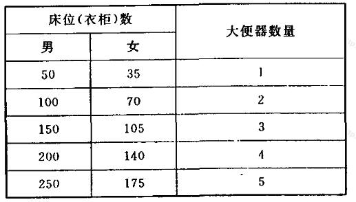 公共浴室内大便器设备数量