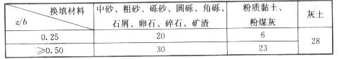 土和砂石材料压力扩散角θ（ °）