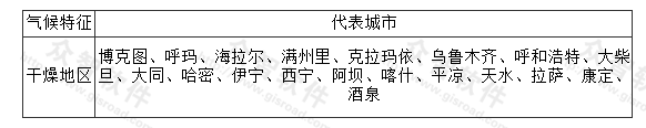 干燥地区部分代表城市