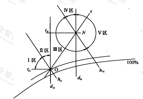 不同的夏季室外空气状态点在焓湿图上的区域划分