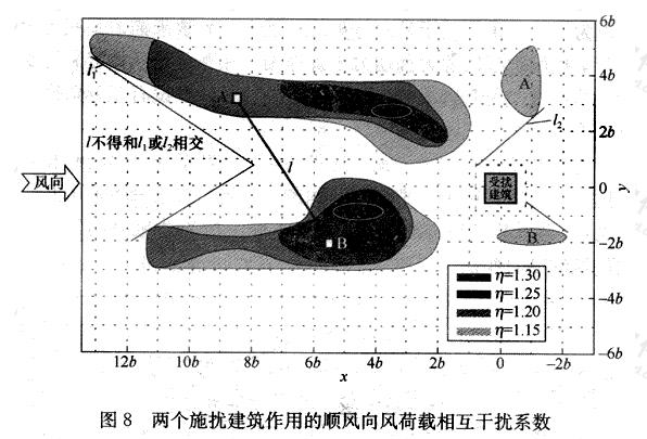 两个施扰建筑作用的顺风向风荷载相互干扰系数