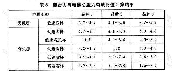 撞击力与电梯总重力荷载比值计算结果