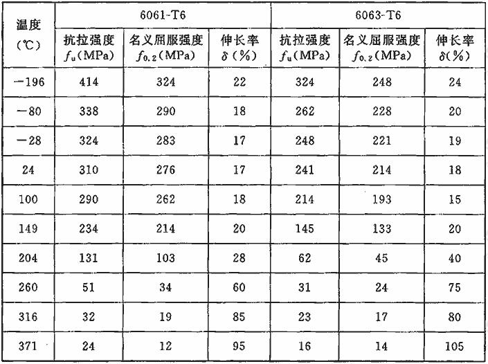 合金与6063-T6合金在不同温度下的典型抗拉性能