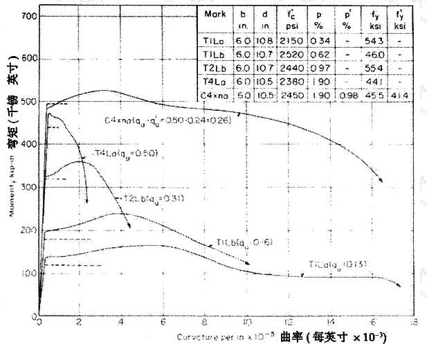 梁内受拉钢筋(ρ)及受压钢筋(ρ')含量对延性的影响