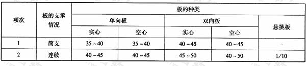 预应力板的跨度与厚度的比值(L/h)