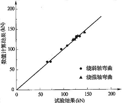 面内失稳试验结果与数值计算结果的对比