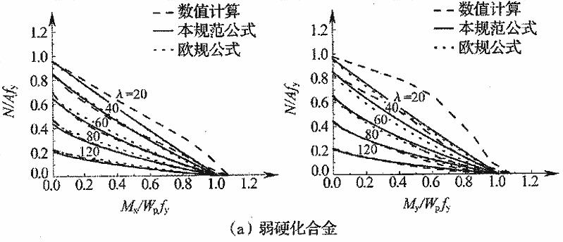 本规范结果与数值计算结果和欧规结果的对比 (x为强轴,y为弱轴)